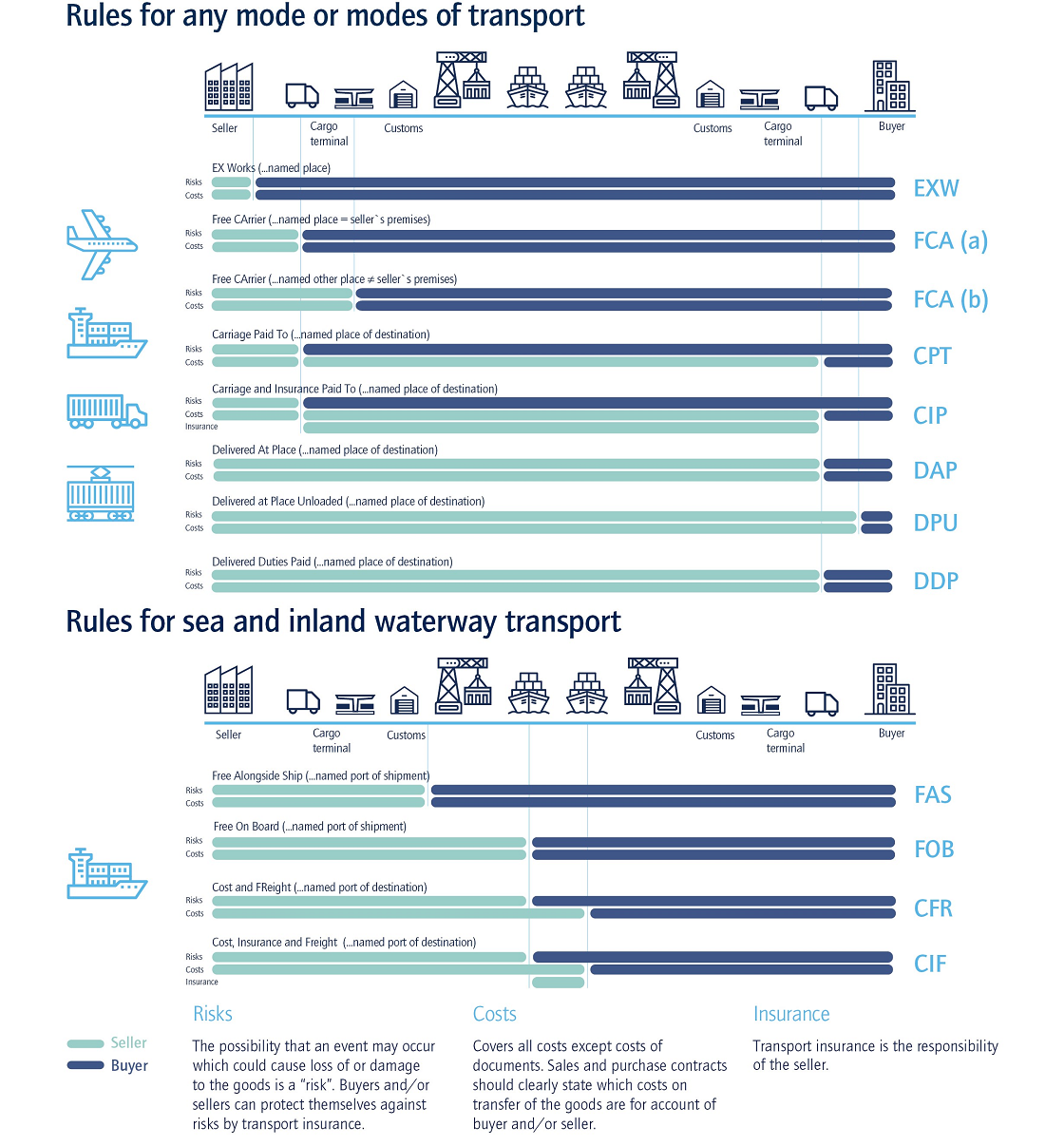 Incoterms 2020 – International Trade Regulations | Kuehne+Nagel